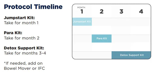 Cellcore Detox Support Protocol (Full 4 Month Kit)